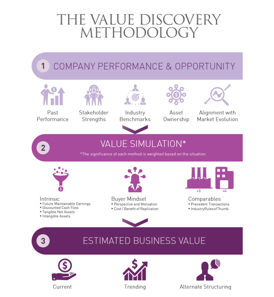 Value Discovery Methodology Graph